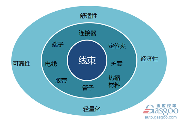 汽車線束,汽車線束行業(yè)綜述