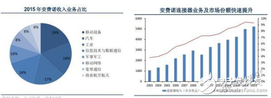 隨著中國(guó)高端連接器企業(yè)的迅速崛起 全球連接器格局將往中國(guó)企業(yè)傾斜