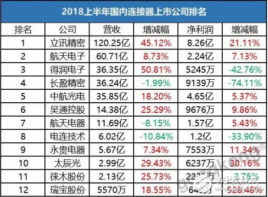 隨著中國(guó)高端連接器企業(yè)的迅速崛起 全球連接器格局將往中國(guó)企業(yè)傾斜