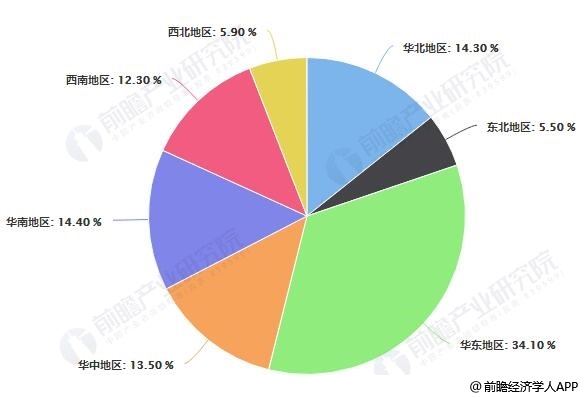 2018年中國(guó)汽車銷量地區(qū)分布情況