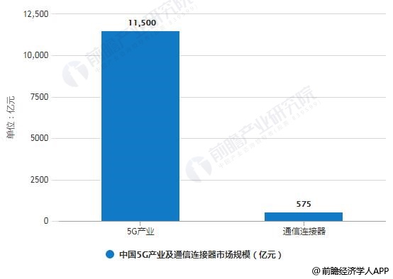 2020年中國5G產(chǎn)業(yè)及通信連接器市場規(guī)模預(yù)測情況