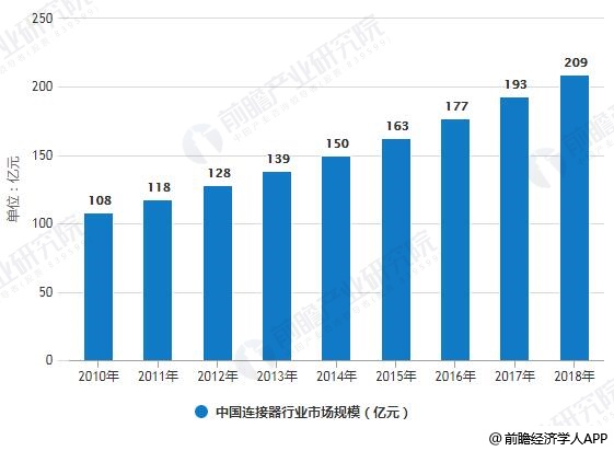 2010-2018年中國連接器行業(yè)市場規(guī)模統(tǒng)計(jì)情況