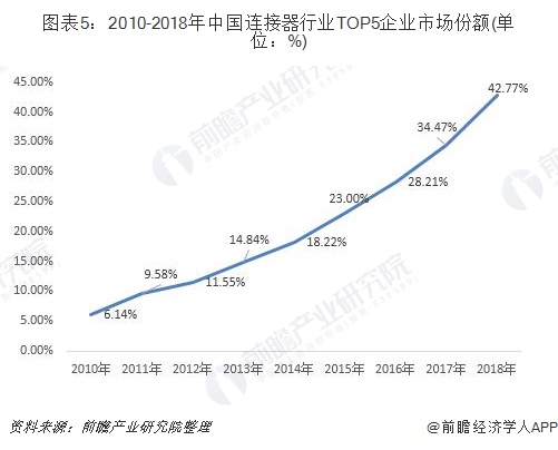 圖表5：2010-2018年中國連接器行業(yè)TOP5企業(yè)市場份額(單位：%)