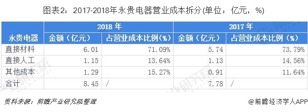 圖表2：2017-2018年永貴電器營業(yè)成本拆分(單位：億元，%)