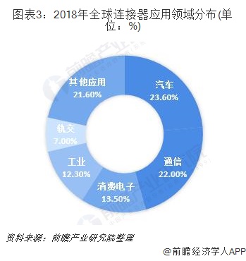 圖表3：2018年全球連接器應用領域分布(單位：%)