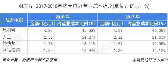 圖表1：2017-2018年航天電器營業(yè)成本拆分(單位：億元，%)