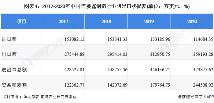 圖表4：2017-2020年中國連接器制造行業(yè)進(jìn)出口狀況表(單位：萬美元，%)